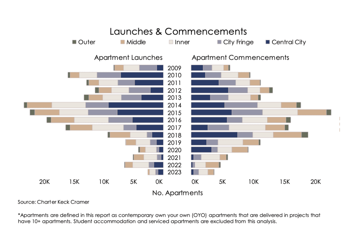 New apartment projects in Melbourne at lowest levels since 2010, market to turn in mid-2024: Charter Keck Cramer