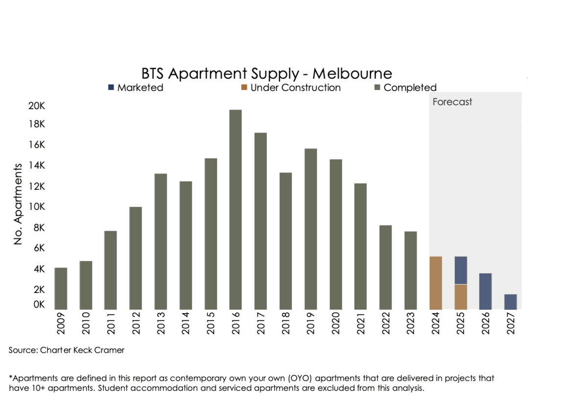 New apartment projects in Melbourne at lowest levels since 2010, market to turn in mid-2024: Charter Keck Cramer