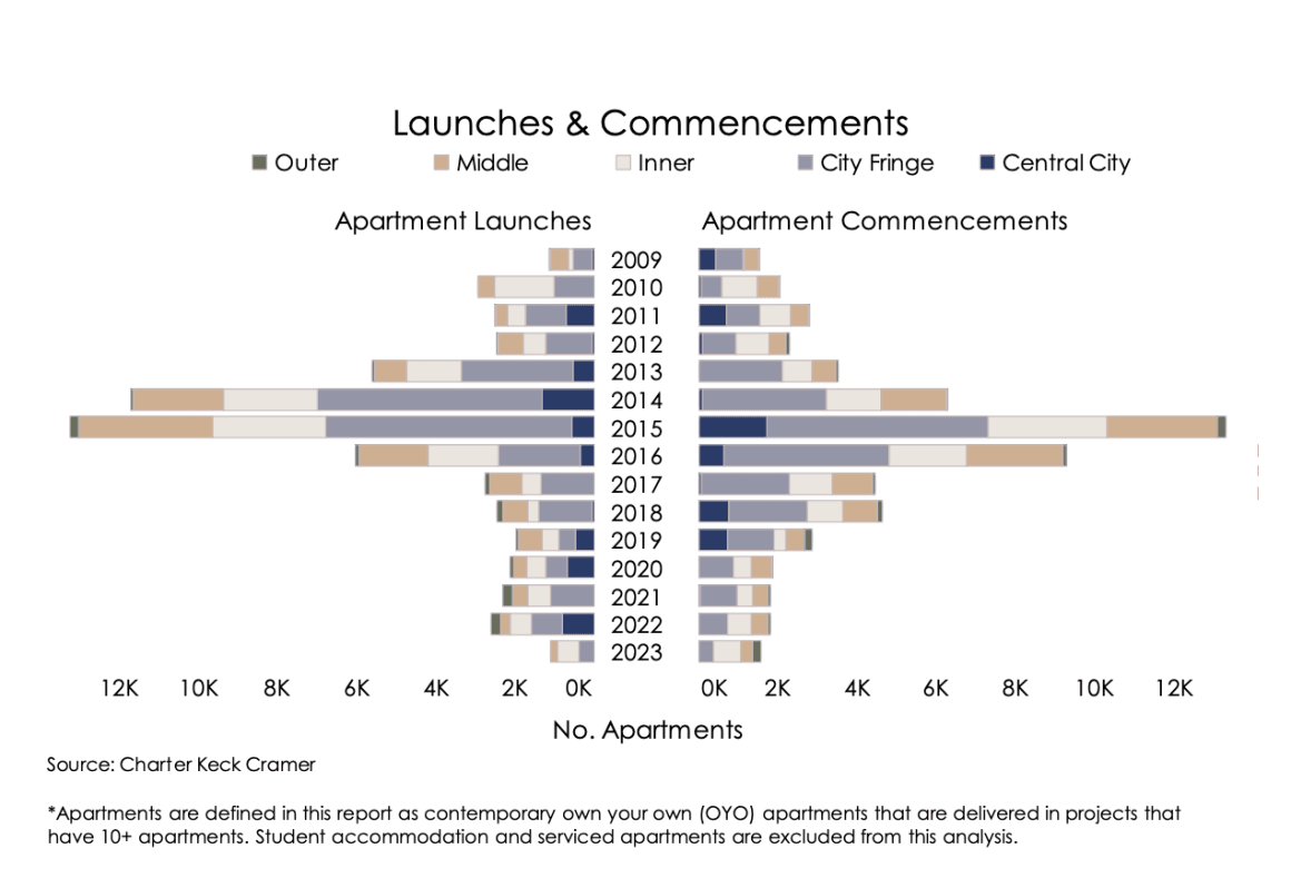 Brisbane market to be"chronically undersupplied: for next two to three years: Charter Keck Cramer