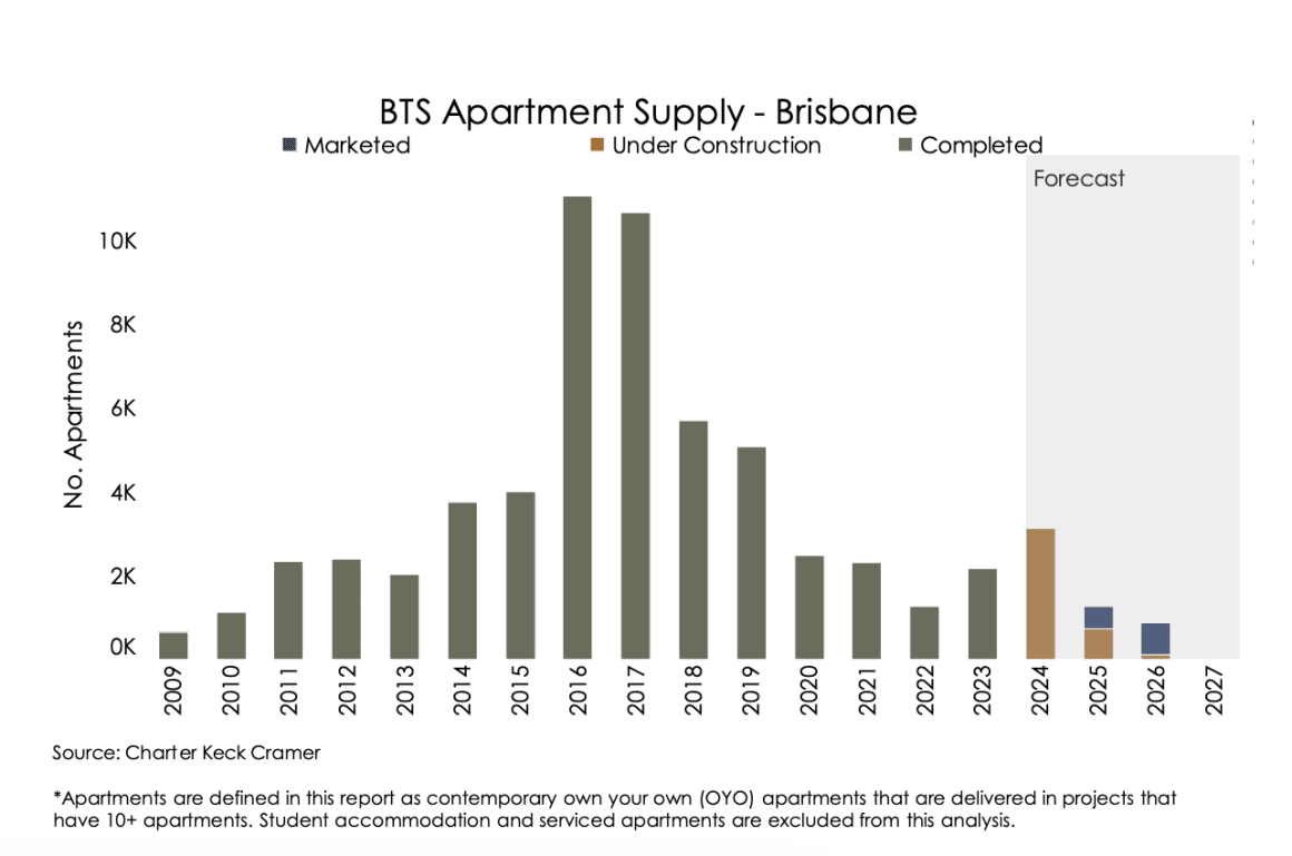 Brisbane market to be"chronically undersupplied: for next two to three years: Charter Keck Cramer