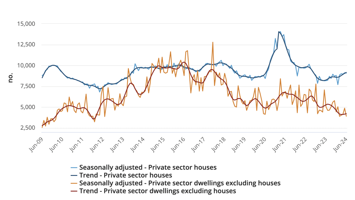 Dwelling approval drop highlights urgent need for interest rate drop or incentive for developers to build