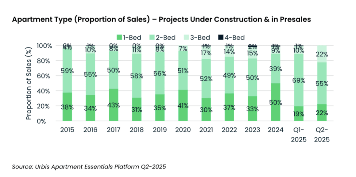 Investors return to Melbourne off the plan apartment market as buyers lean towards three-bedroom homes: Urbis