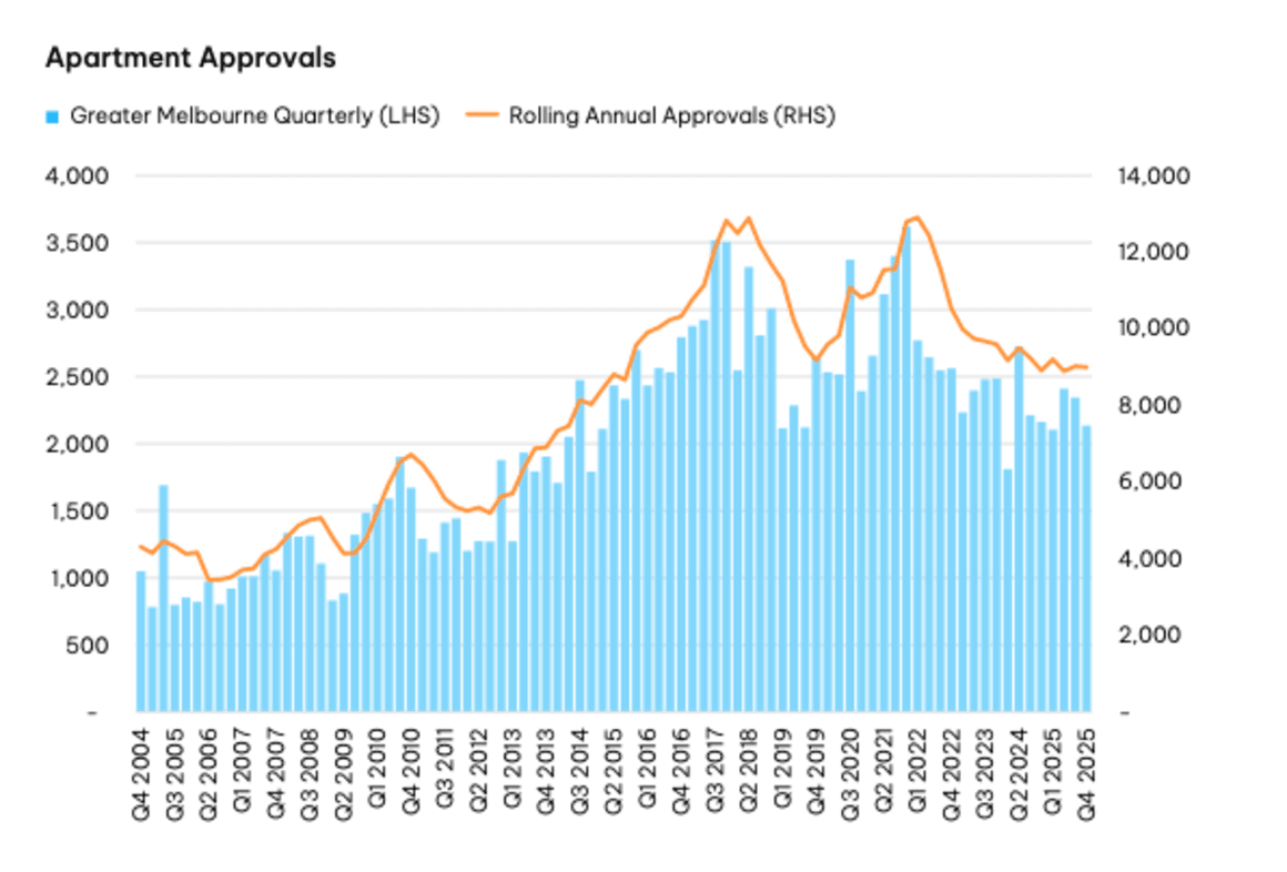 Units lead Melbourne price growth as apartments outperform houses: RPM