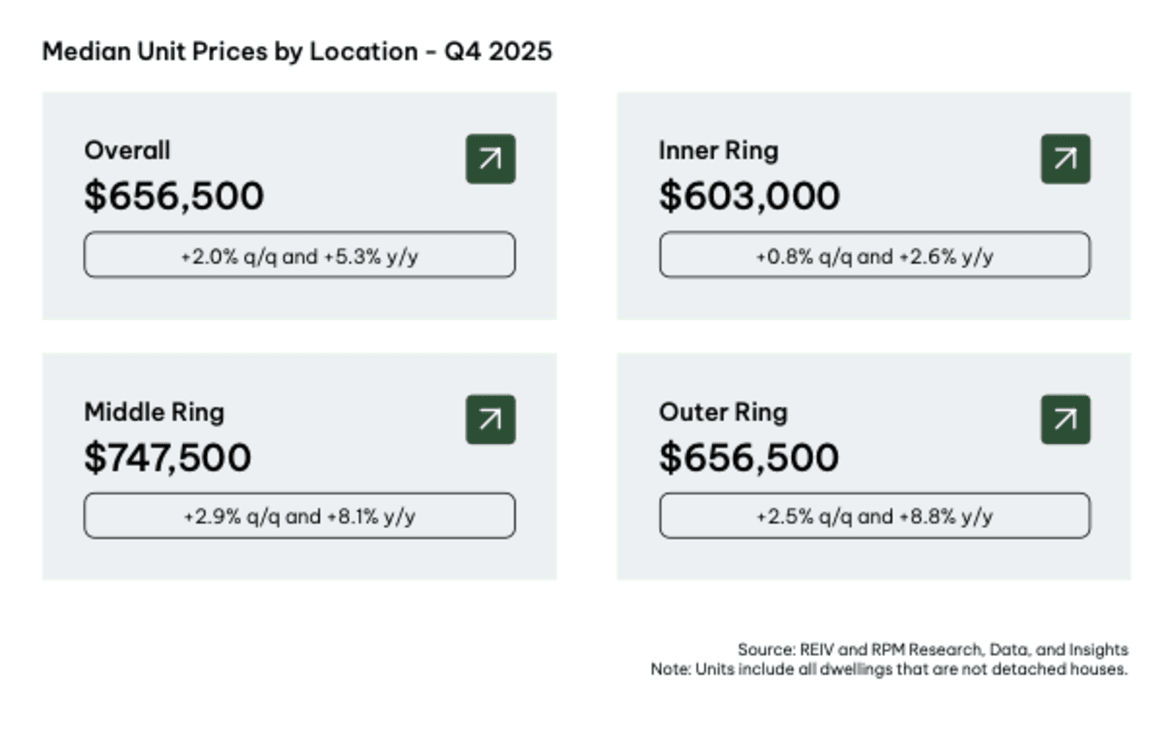 Units lead Melbourne price growth as apartments outperform houses: RPM