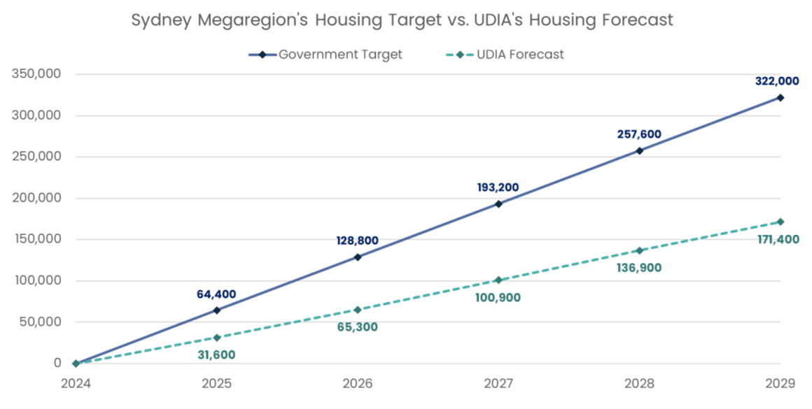 Sydney to miss building targets by 150,000 homes: UDIA's UDIA National Housing Pipeline