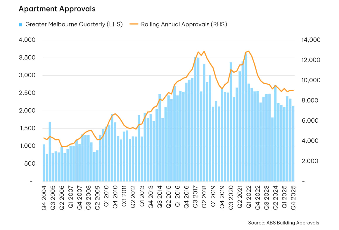 Units lead Melbourne price growth as apartments outperform houses: RPM