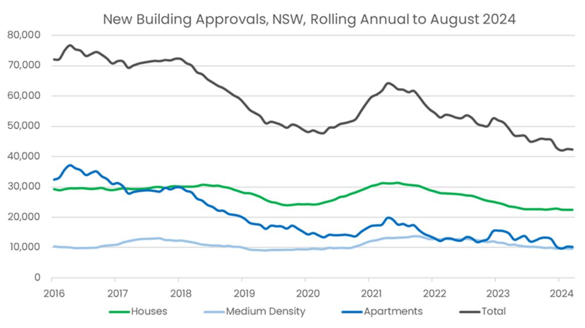 Low apartment approvals hindering housing goals