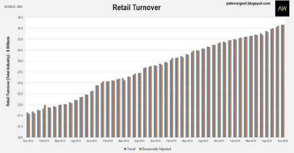Retail trade consolidates: Pete Wargent