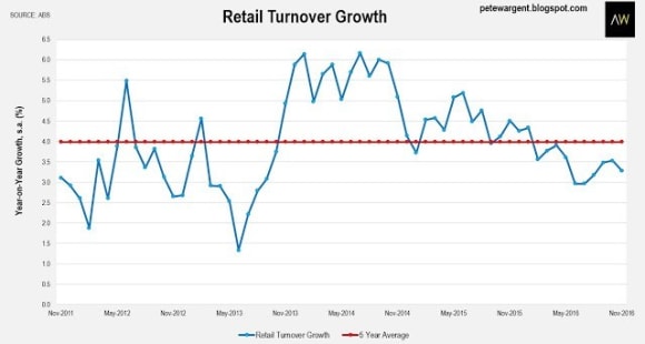 Retail trade consolidates: Pete Wargent