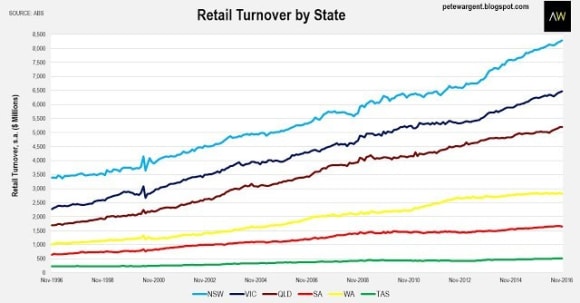 Retail trade consolidates: Pete Wargent
