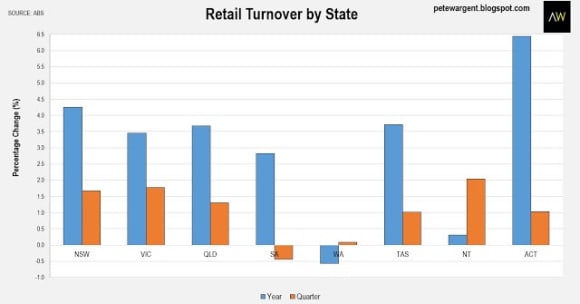 Retail trade consolidates: Pete Wargent
