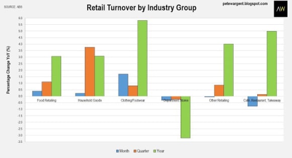 Retail trade consolidates: Pete Wargent
