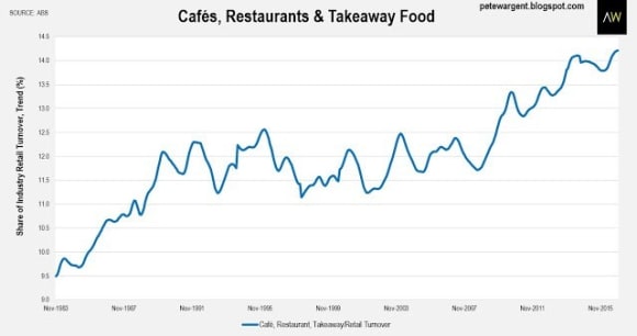 Retail trade consolidates: Pete Wargent