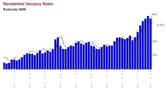 Where Brisbane landords face rental challenges in 2017: Pete Wargent