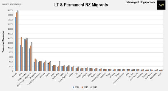 NZ migration highest on record: Pete Wargent