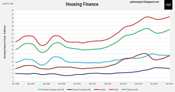 APRA shrugged? Investments loans up 21 percent: Pete Wargent