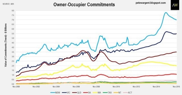 APRA shrugged? Investments loans up 21 percent: Pete Wargent