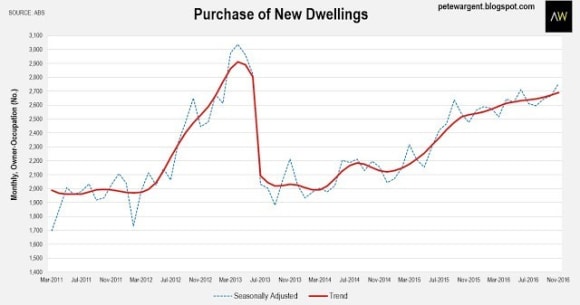New housing finance is topping out: Pete Wargent