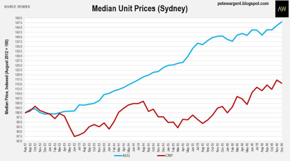 Sydney median prices rose in 2016: Pete Wargent