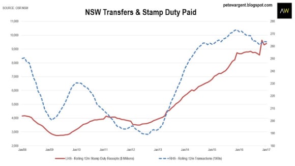NSW stamp duty boom continues in 2017: Pete Wargent