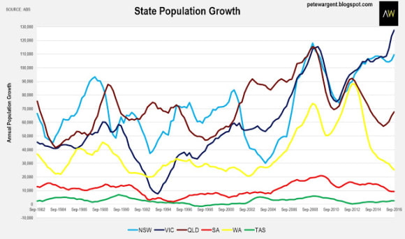 Melbourne crowned king of jobs and growth