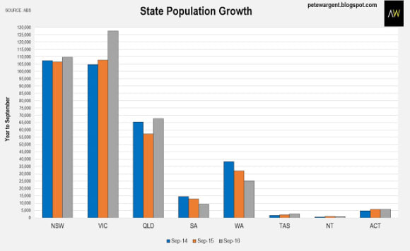 Melbourne crowned king of jobs and growth