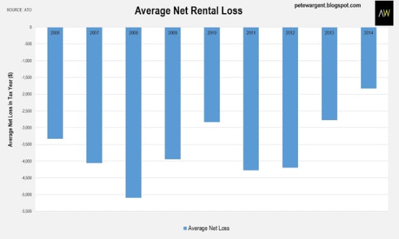 Rental losses are falling: Pete Wargent