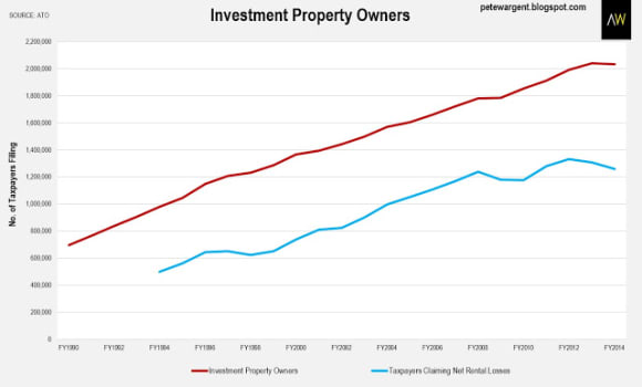 Rental losses are falling: Pete Wargent