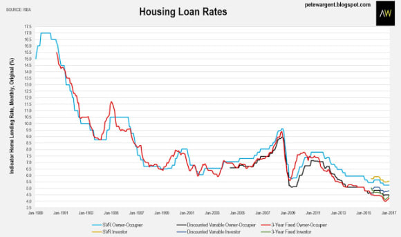 Rental losses are falling: Pete Wargent