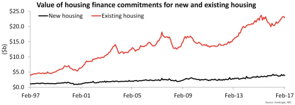 Investor lending slows in February before the APRA crackdown was announced