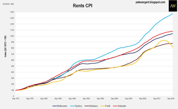Rental growth at two-decade low: Pete Wargent