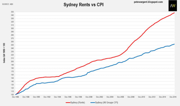 Rental growth at two-decade low: Pete Wargent