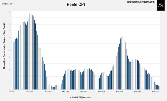Rental growth at two-decade low: Pete Wargent