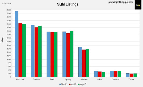Listings suggest ongoing strength: Pete Wargent
