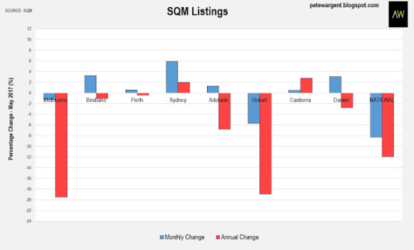 Listings suggest ongoing strength: Pete Wargent