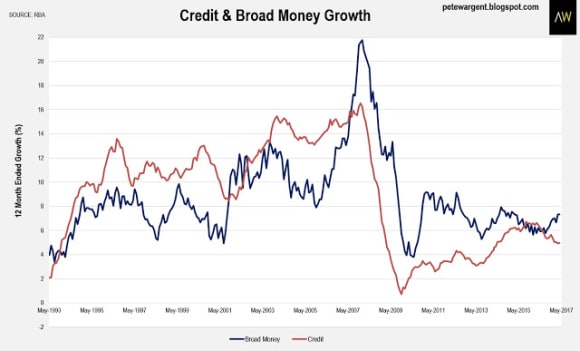 Mortgage growth displays strength: Pete Wargent