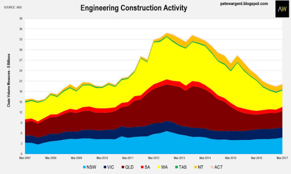 Engineering construction no longer an economic drag
