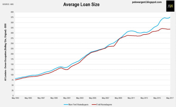 Tough times for first homebuyers: Pete Wargent