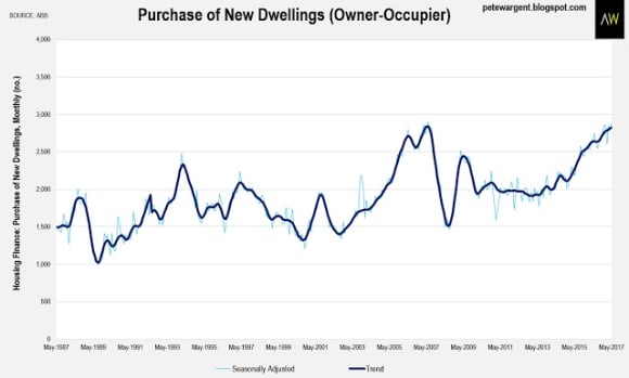 Tough times for first homebuyers: Pete Wargent