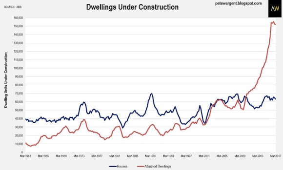 Building boom was the biggest ever; but it's ending: Pete Wargent