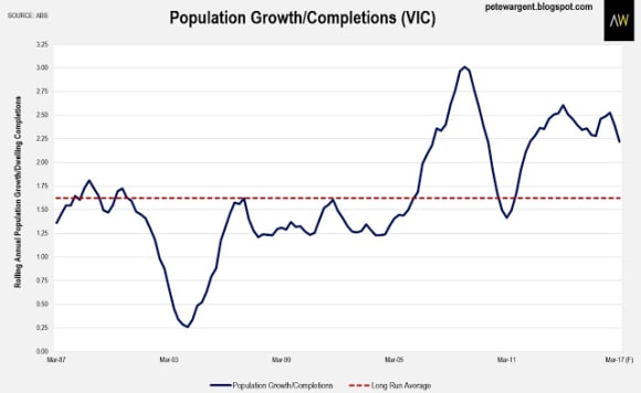 Forget any chance of an oversupply in Melbourne dwellings: Pete Wargent