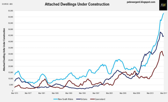 Building boom was the biggest ever; but it's ending: Pete Wargent