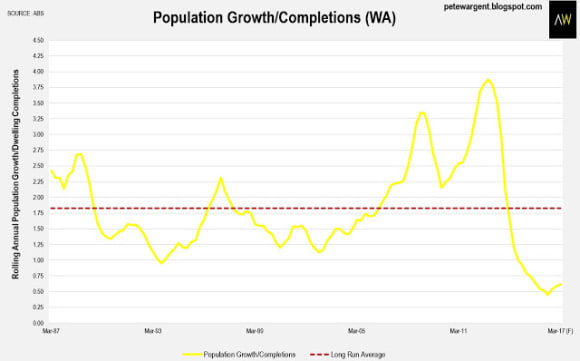 Forget any chance of an oversupply in Melbourne dwellings: Pete Wargent