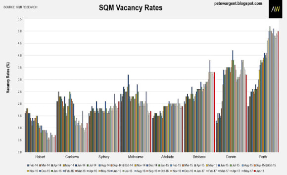 Perth, Darwin rents still falling