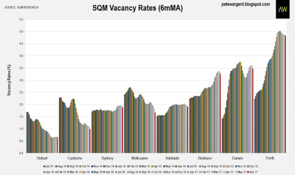 Perth, Darwin rents still falling