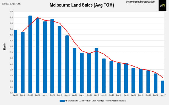 Melbourne land sales figures look pretty damning