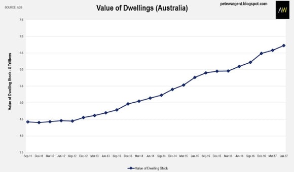 Australia's mean dwelling price rises 8 percent to 9,100
