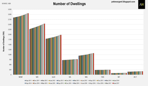 Australia's mean dwelling price rises 8 percent to 9,100