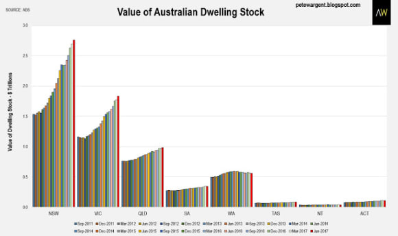 Australia's mean dwelling price rises 8 percent to 9,100