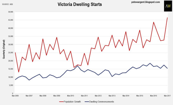 Australia's assumed apartment gluts